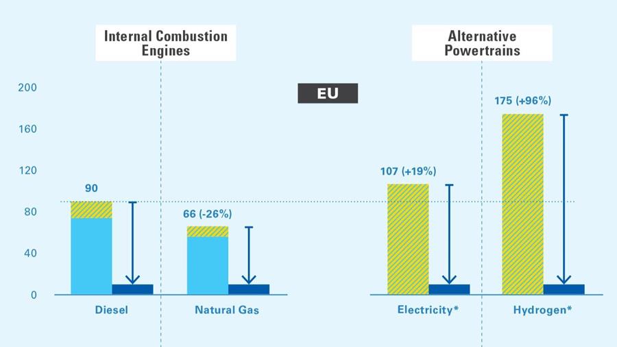 Une mauvaise politique en matière d'émissions de CO2 met en péril la décarbonisation du transport commercial