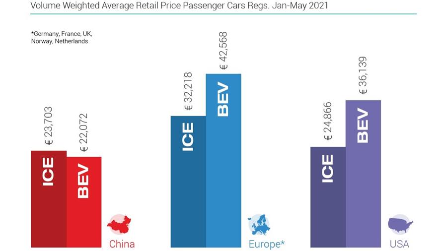 Alors que les prix des VE baissent en Chine, ils continuent d'augmenter aux Etats-Unis et en Europe