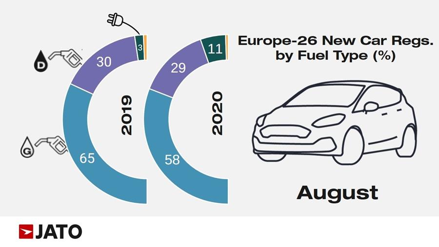 Pour la première fois, les VE se vendent plus que les véhicules diesel en Europe depuis le mois d'août
