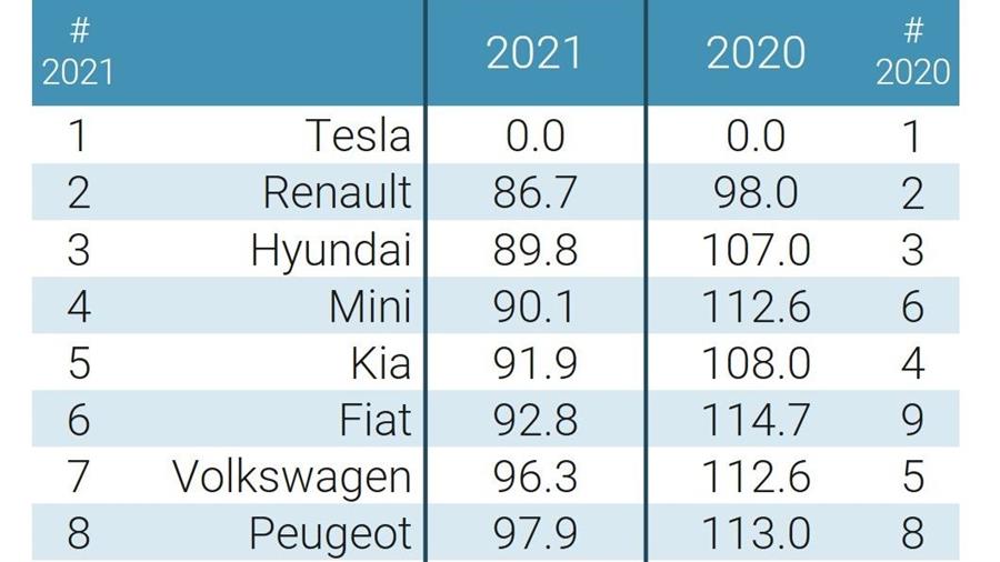 Les émissions de CO2 des voitures neuves en 2021: la moyenne la plus basse jamais atteinte en Europe