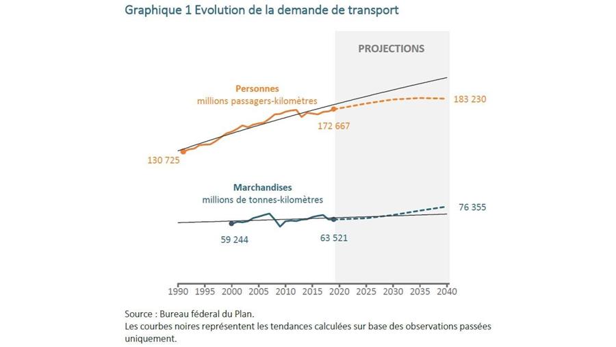 Le transport des personnes plafonne du fait du télétravail