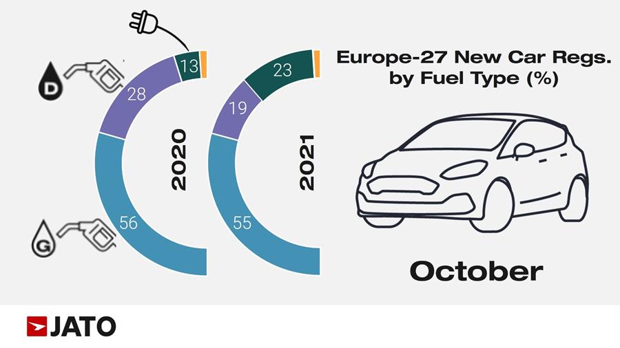 Volkswagen en tête du marché européen des voitures électriques