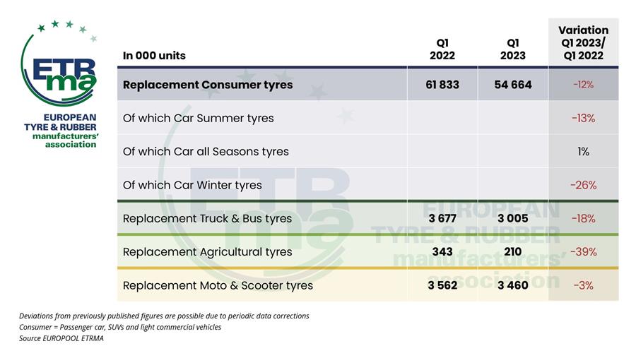Les ventes de pneus de remplacement en Europe diminuent au premier trimestre 2023