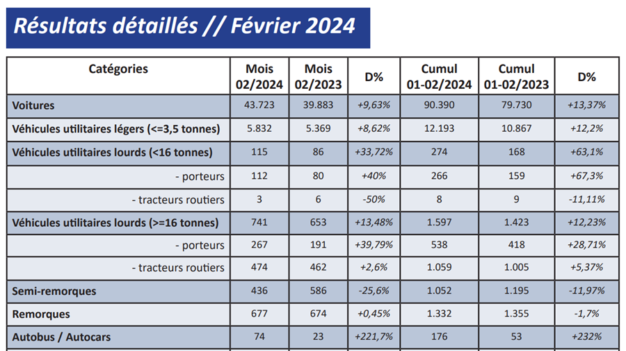 Immatriculations de véhicules neufs en février: +9,6%