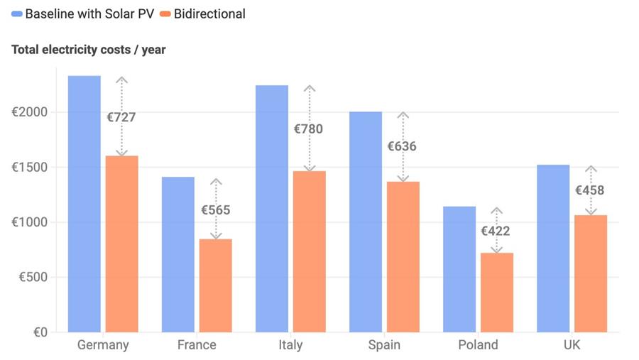 Les VE comme les batteries sur roues permettent d'économiser des milliards d'euros