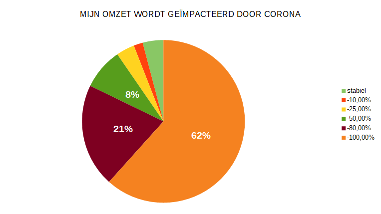 Plus de 82% voient le chiffre d'affaires diminuer d'au moins la moitié, voire disparaître complètement à cause du corona!
